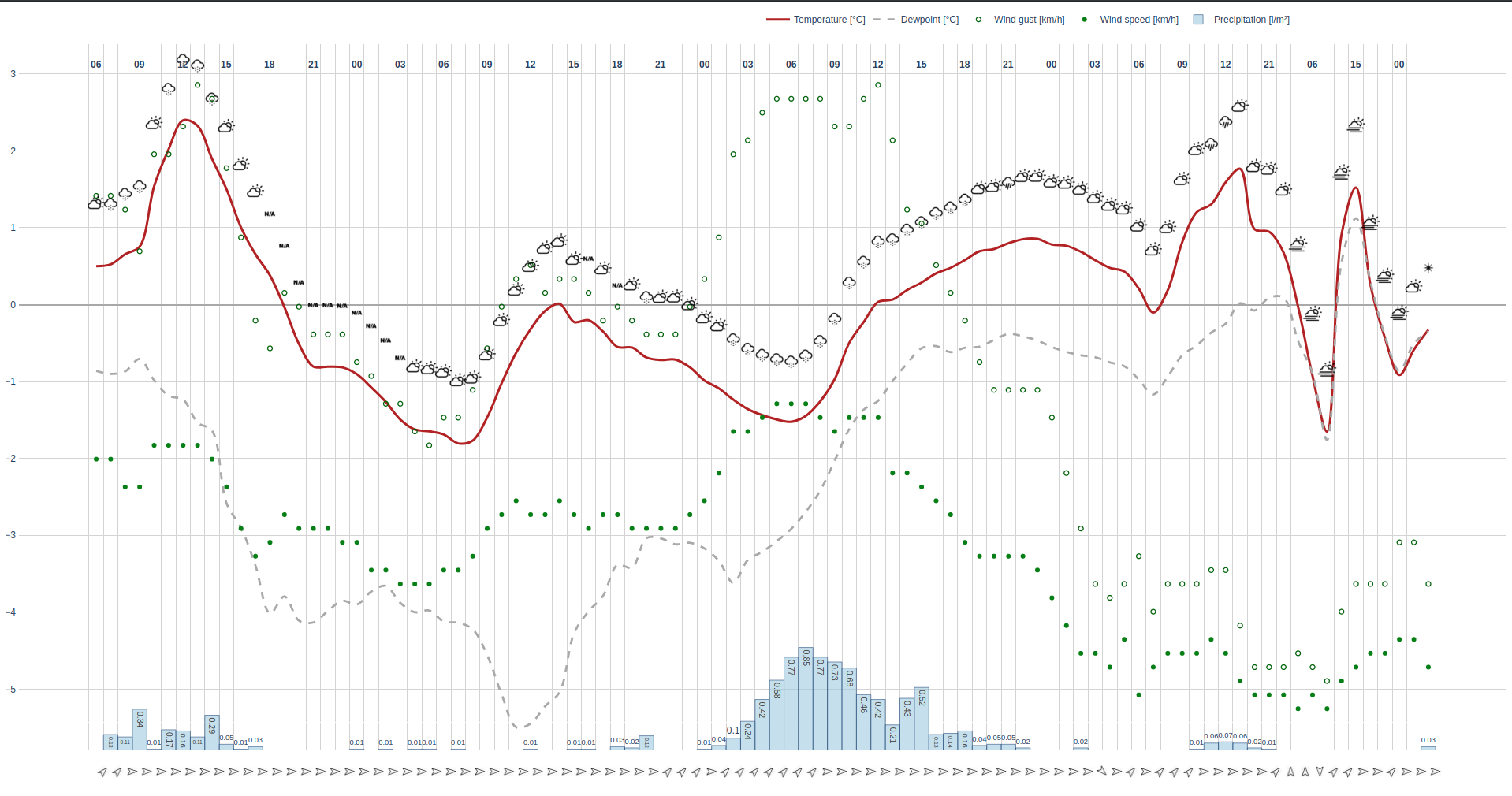 Weather Forecast